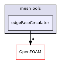 src/meshTools/edgeFaceCirculator