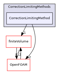 src/lagrangian/parcel/submodels/MPPIC/CorrectionLimitingMethods/CorrectionLimitingMethod