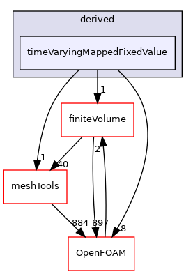 src/fvMotionSolver/pointPatchFields/derived/timeVaryingMappedFixedValue