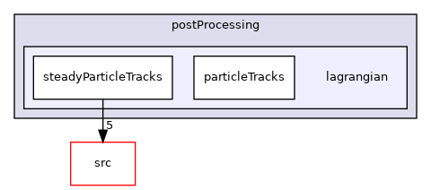 applications/utilities/postProcessing/lagrangian