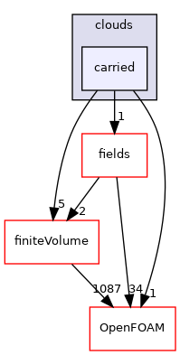 src/Lagrangian/cloud/clouds/carried