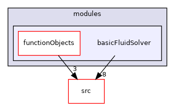applications/modules/basicFluidSolver