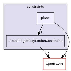 src/sixDoFRigidBodyMotion/sixDoFRigidBodyMotion/constraints/plane