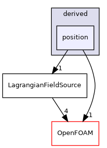 src/Lagrangian/Lagrangian/fields/LagrangianFieldSources/derived/position