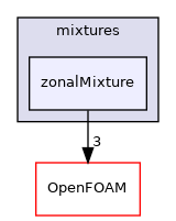 src/thermophysicalModels/solidThermo/mixtures/zonalMixture