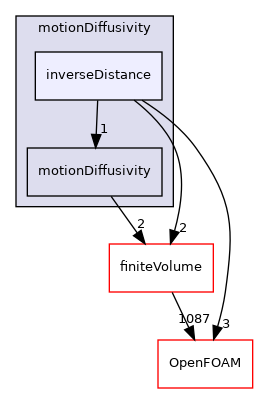 src/fvMeshMovers/fvMotionSolvers/motionDiffusivity/inverseDistance