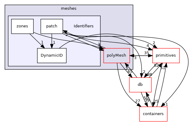 src/OpenFOAM/meshes/Identifiers