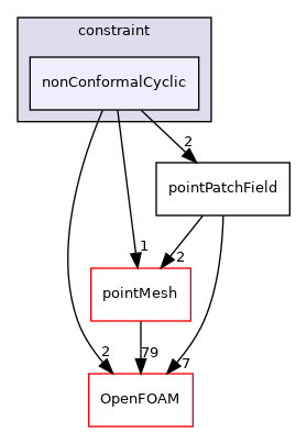 src/finiteVolume/fields/pointPatchFields/constraint/nonConformalCyclic