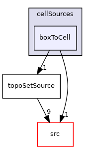 applications/utilities/deprecated/topoSet/topoSetSources/cellSources/boxToCell