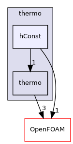src/thermophysicalModels/specie/thermo/hConst