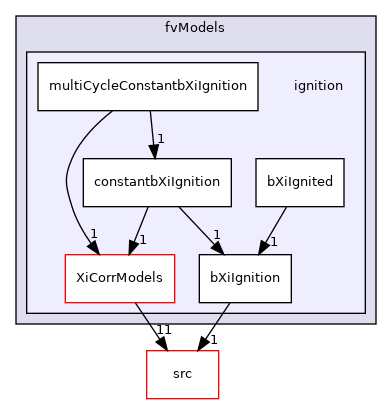 applications/modules/XiFluid/fvModels/ignition