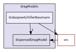 applications/modules/multiphaseEuler/phaseSystem/interfacialModels/dragModels/GidaspowSchillerNaumann