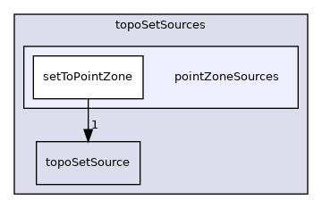applications/utilities/deprecated/topoSet/topoSetSources/pointZoneSources