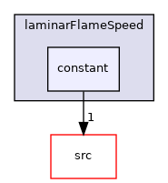 applications/modules/XiFluid/laminarFlameSpeed/constant