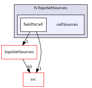 applications/utilities/deprecated/topoSet/fvTopoSetSources/cellSources