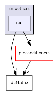 src/OpenFOAM/matrices/lduMatrix/smoothers/DIC