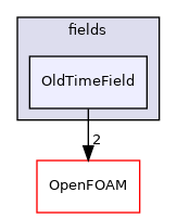 src/finiteVolume/fields/OldTimeField