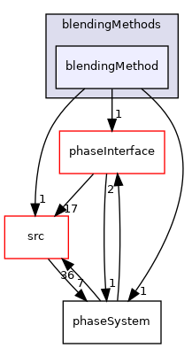 applications/modules/multiphaseEuler/phaseSystem/interfacialModels/BlendedInterfacialModel/blendingMethods/blendingMethod