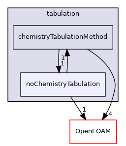 src/thermophysicalModels/chemistryModel/Standard/tabulation/noChemistryTabulation