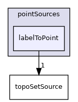 applications/utilities/deprecated/topoSet/topoSetSources/pointSources/labelToPoint