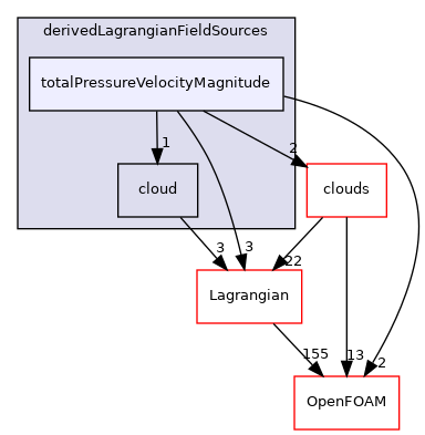 src/Lagrangian/cloud/fields/derivedLagrangianFieldSources/totalPressureVelocityMagnitude