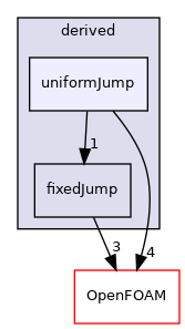 src/finiteVolume/fields/fvPatchFields/derived/uniformJump