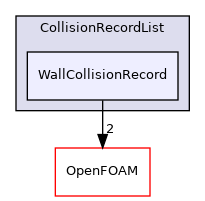 src/lagrangian/parcel/parcels/Templates/CollidingParcel/CollisionRecordList/WallCollisionRecord