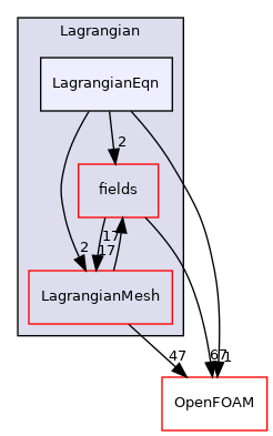 src/Lagrangian/Lagrangian/LagrangianEqn