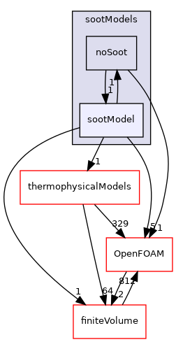src/radiationModels/sootModels/sootModel