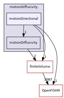 src/fvMeshMovers/fvMotionSolvers/motionDiffusivity/motionDirectional