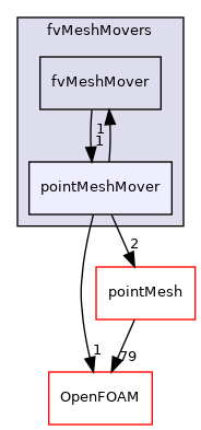 src/finiteVolume/fvMesh/fvMeshMovers/pointMeshMover