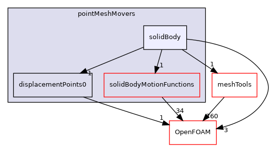 src/pointMeshMovers/solidBody