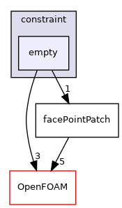 src/finiteVolume/pointMesh/pointPatches/constraint/empty