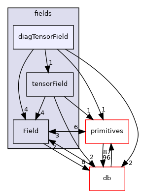 src/OpenFOAM/fields/diagTensorField