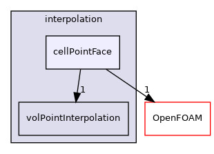 src/finiteVolume/interpolation/interpolation/cellPointFace