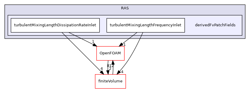 src/MomentumTransportModels/momentumTransportModels/RAS/derivedFvPatchFields