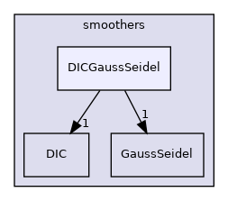 src/OpenFOAM/matrices/lduMatrix/smoothers/DICGaussSeidel