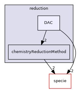 src/thermophysicalModels/chemistryModel/Standard/reduction/DAC