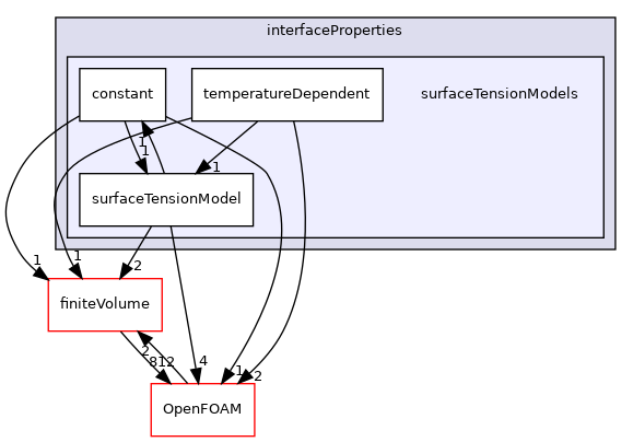 src/twoPhaseModels/interfaceProperties/surfaceTensionModels
