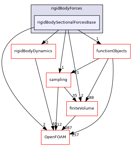 src/rigidBodyMotion/rigidBodyForces/rigidBodySectionalForcesBase