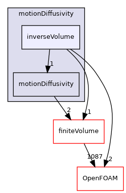 src/fvMeshMovers/fvMotionSolvers/motionDiffusivity/inverseVolume