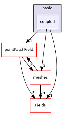 src/OpenFOAM/fields/pointPatchFields/basic/coupled