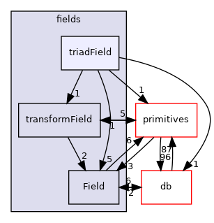 src/OpenFOAM/fields/triadField