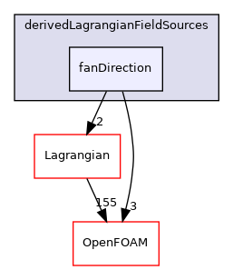 src/Lagrangian/cloud/fields/derivedLagrangianFieldSources/fanDirection