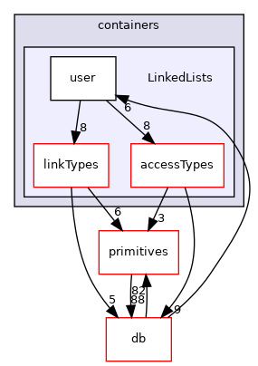 src/OpenFOAM/containers/LinkedLists