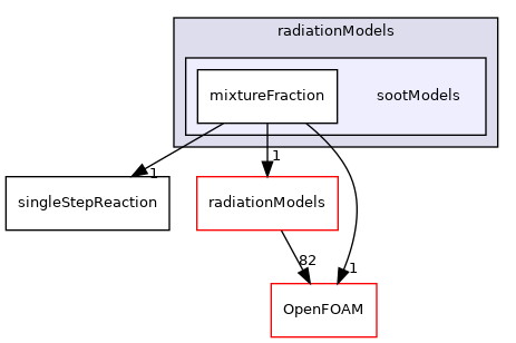 src/reactionModels/radiationModels/sootModels