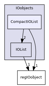 src/OpenFOAM/db/IOobjects/CompactIOList