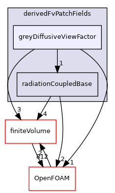 src/radiationModels/derivedFvPatchFields/greyDiffusiveViewFactor