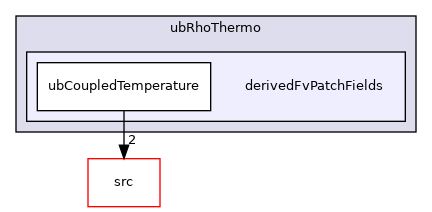 applications/modules/XiFluid/ubRhoThermo/derivedFvPatchFields