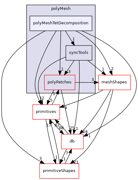 src/OpenFOAM/meshes/polyMesh/polyMeshTetDecomposition